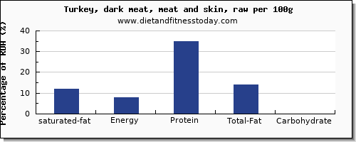 saturated fat and nutrition facts in turkey dark meat per 100g